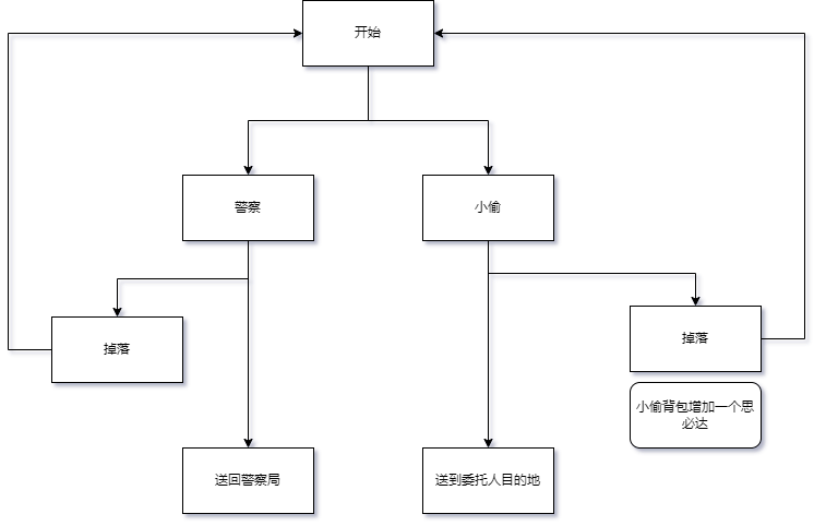 流程图